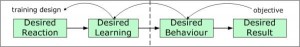 article - designing training backwards - optimal training design