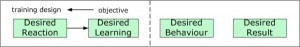 article - designing training backwards - training design