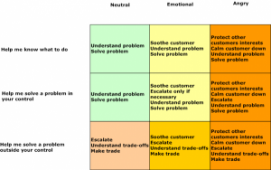 article - resolving complaints - response methods