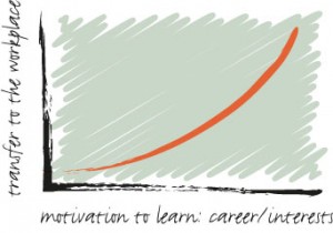 article - making training a good investment - motivation to learn
