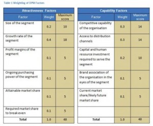 article - good strategic choices directional policy matrix - weighting of dpm