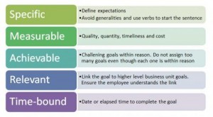 article - leading goal setting discussion - SMART