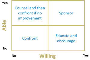 article - managing performance - willing and able