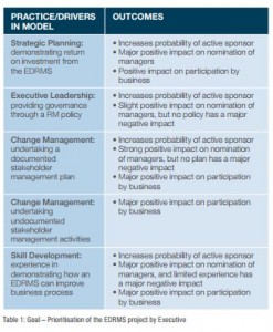 article - transform edrms outcomes - goal prioritisation by executive