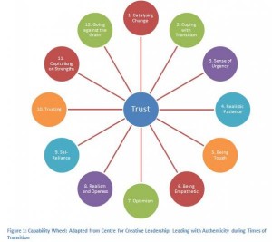 article - leadership capabilities during change - capability wheel