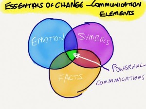 article - essentials change - communication