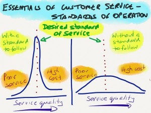 article - essentials customer service - standards of operation