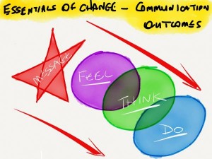 article - essentials of change ii - communication outcomes