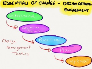 article - essentials of change ii - organisation engagement