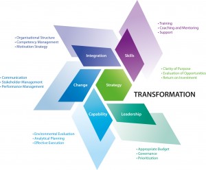 CF Transformation Model