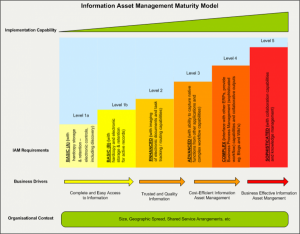 article - edrms know as ceo - information asset maturity model