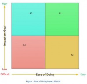 impact ease of implementation