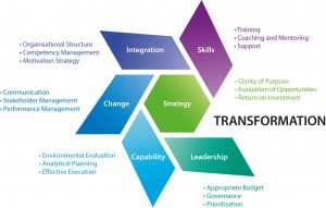 Transformation Model -Change Factory