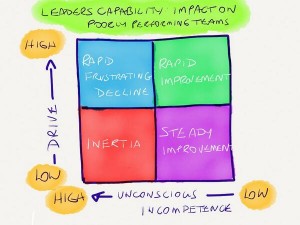 Leadership attributes - impact on poorly performing teams