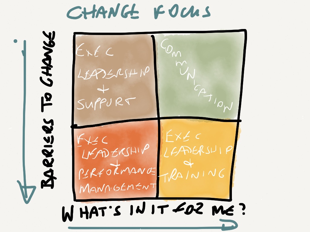 Where your change project needs to focus its resources