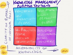TOTL - Knowledge management and its effect on productivity