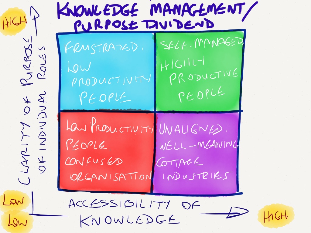 Clarity of purpose and accessibility of knowledge: how they affect your organisation’s culture and productivity