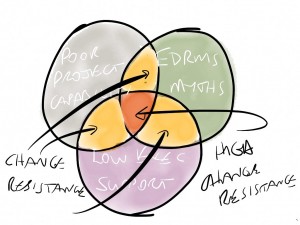 TOTL-Resistance-to-change-with-EDRMS-projects