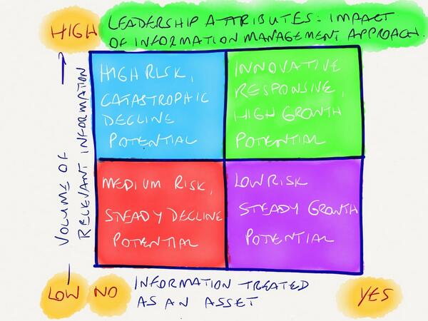 Impact of information management approach