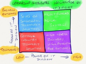TOTL - Influence of IT division