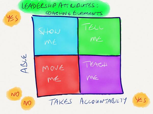 Coaching: show me, tell me, move me, teach me