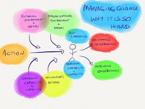 TOTL - Managing change - why it is so hard