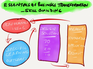 article - essentials business transformation - skill building