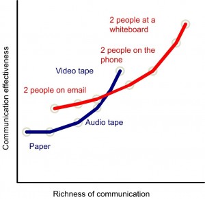 article - communicating with workplace teams - communication