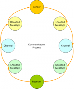 article - communicating with teams - process