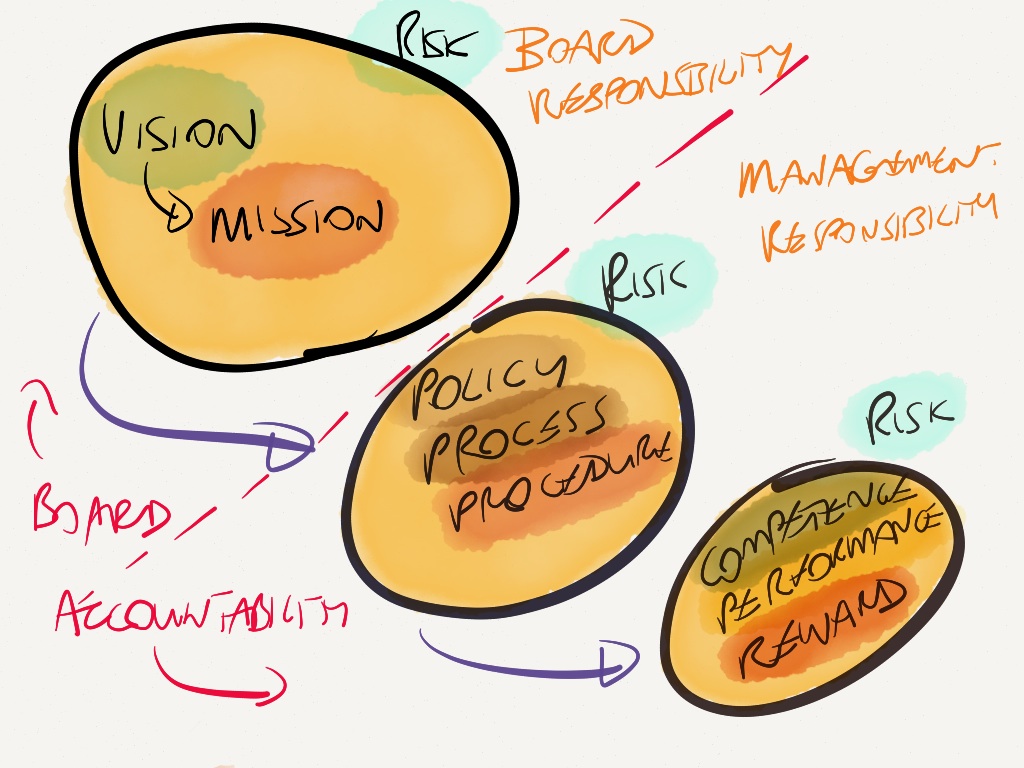 Board and management team: areas of accountability and responsibility at the strategic level