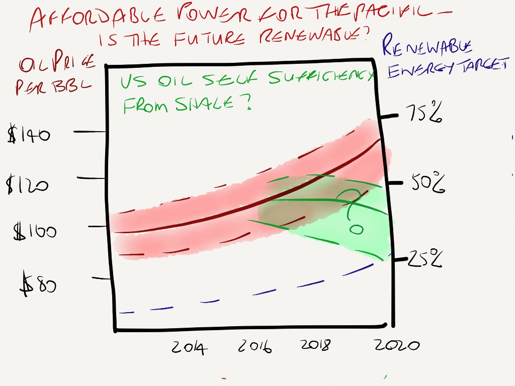 Affordable power for the Pacific – Is the future renewable?