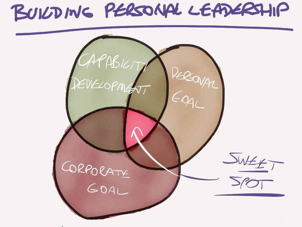 Personal leadership: the sweet spot
