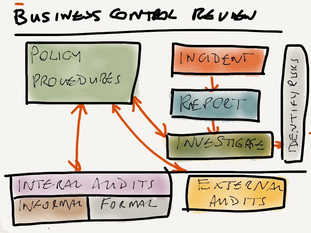 Business control review – a process overview