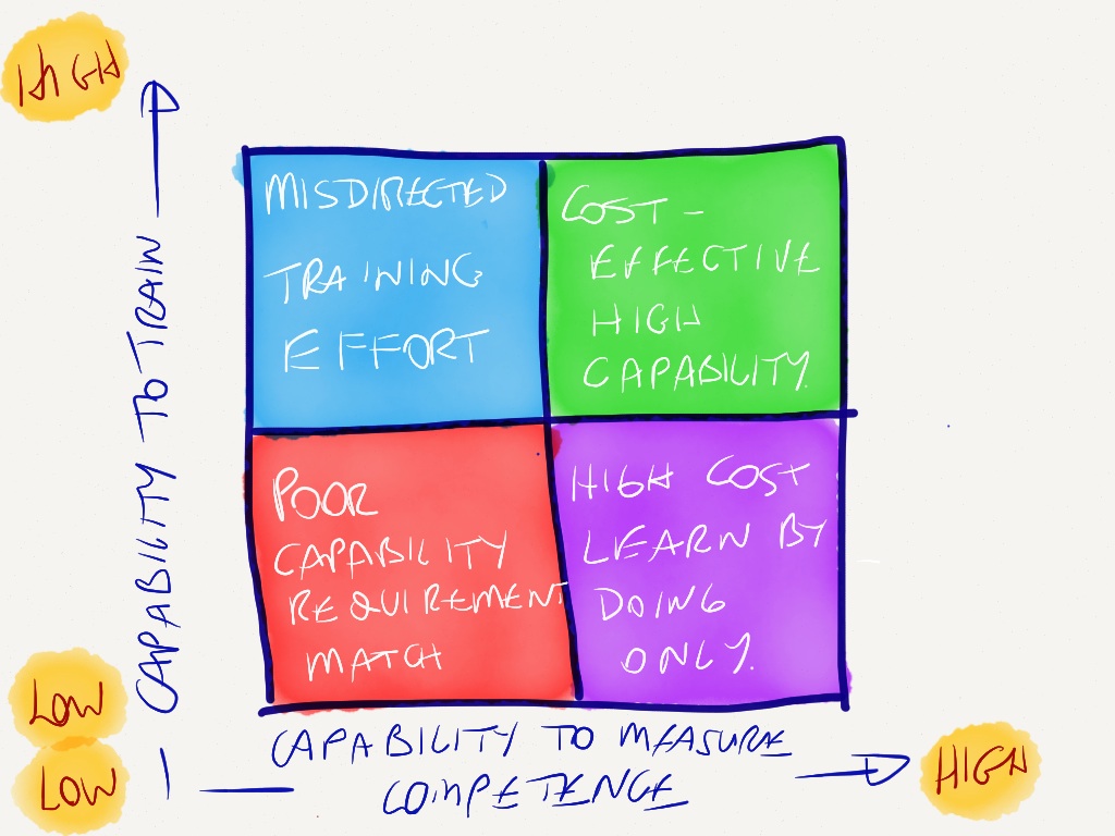 An organisation’s capabilities in training and measuring competence will impact on culture and cost