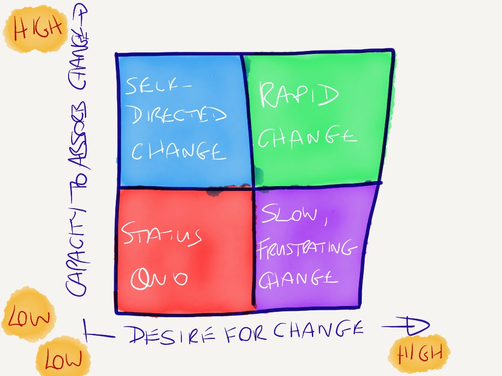 The speed of change is dictated by the capacity to absorb change, and the desire for change