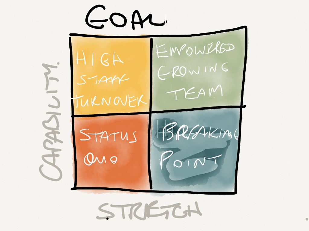 Goal! How capability and stretch come into play