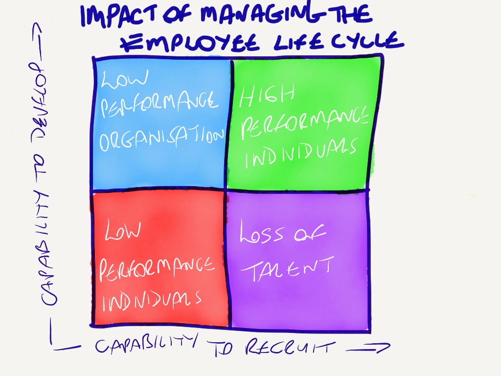 Impact of managing the employee lifecycle: capability to develop and capability to recruit