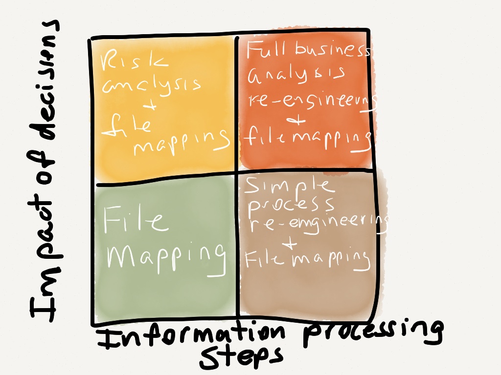 Information processing steps required, based on the impact of your decisions