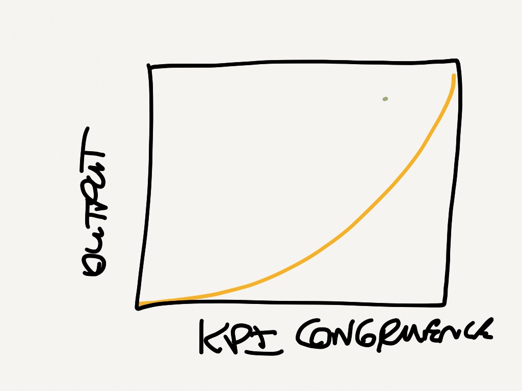 KPI congruence and its relationship to output