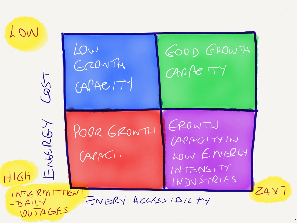 Opportunities for growth in the energy industry: cost versus accessibility