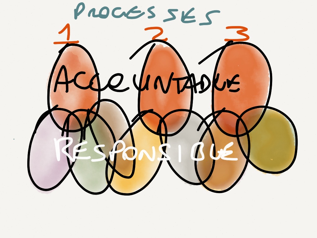 Processes: the relationship between Accountable and Responsible