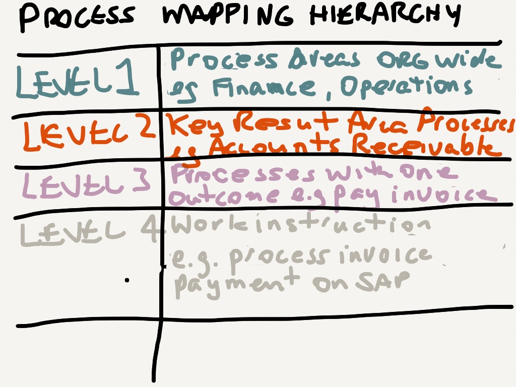 The levels of a process mapping hierarchy