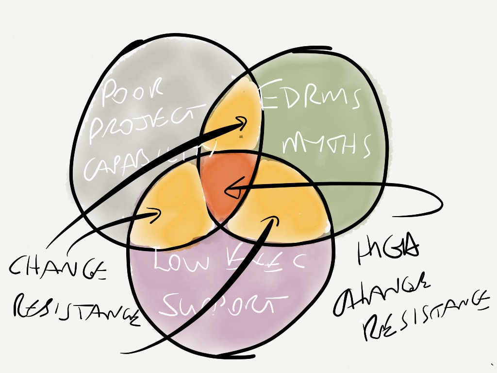 EDRMS projects: where resistance to change stems from