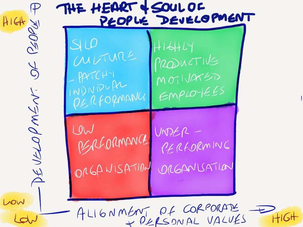 The heart and soul of people development: developing people and aligning corporate and personal values