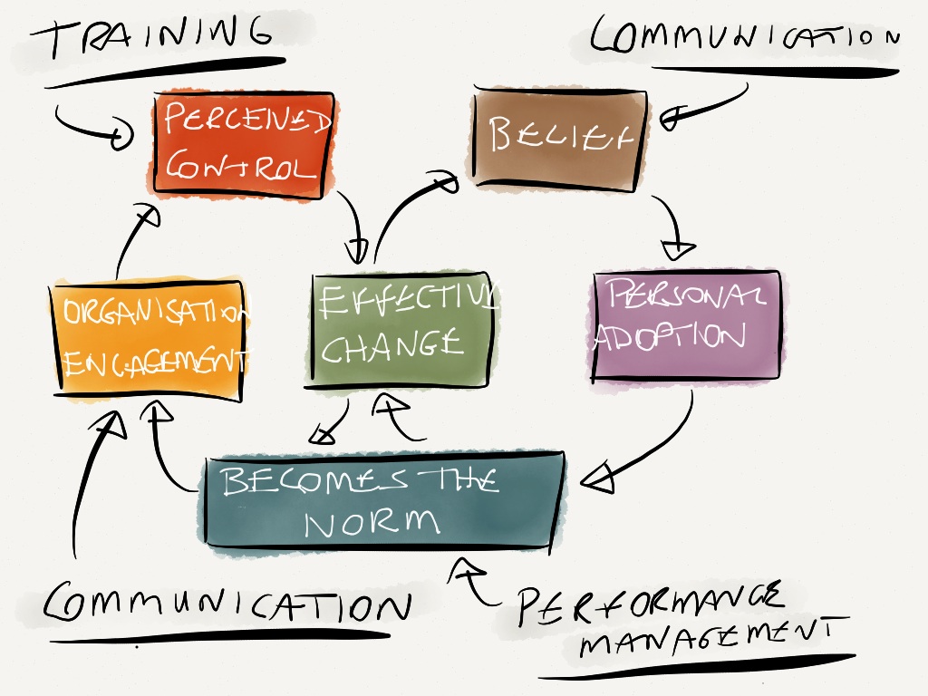 How training and communication affect change