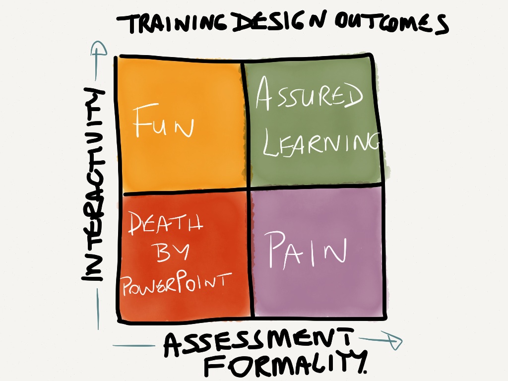 How interactivity and assessment formality affect training design outcomes