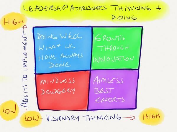 Leadership attributes: Thinking and Doing